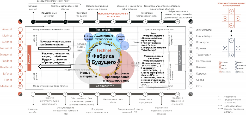 технет.png Матрица Технет в контексте Национальной технологической инициативы