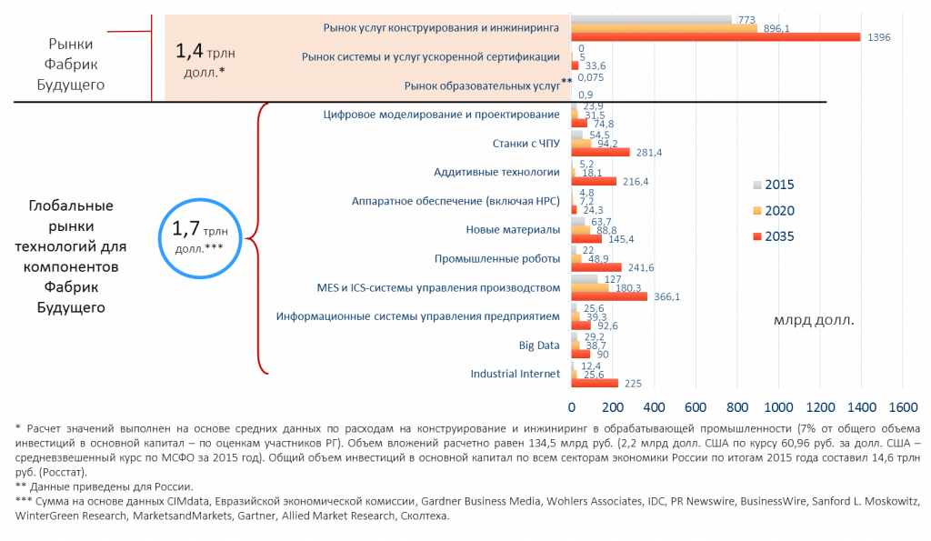 технет 1.png Оценка рынка Фабрик Будущего и передовых производственных технологий